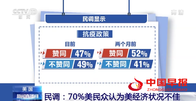 美媒：民调显示70%美民众认为美国经济状况不佳